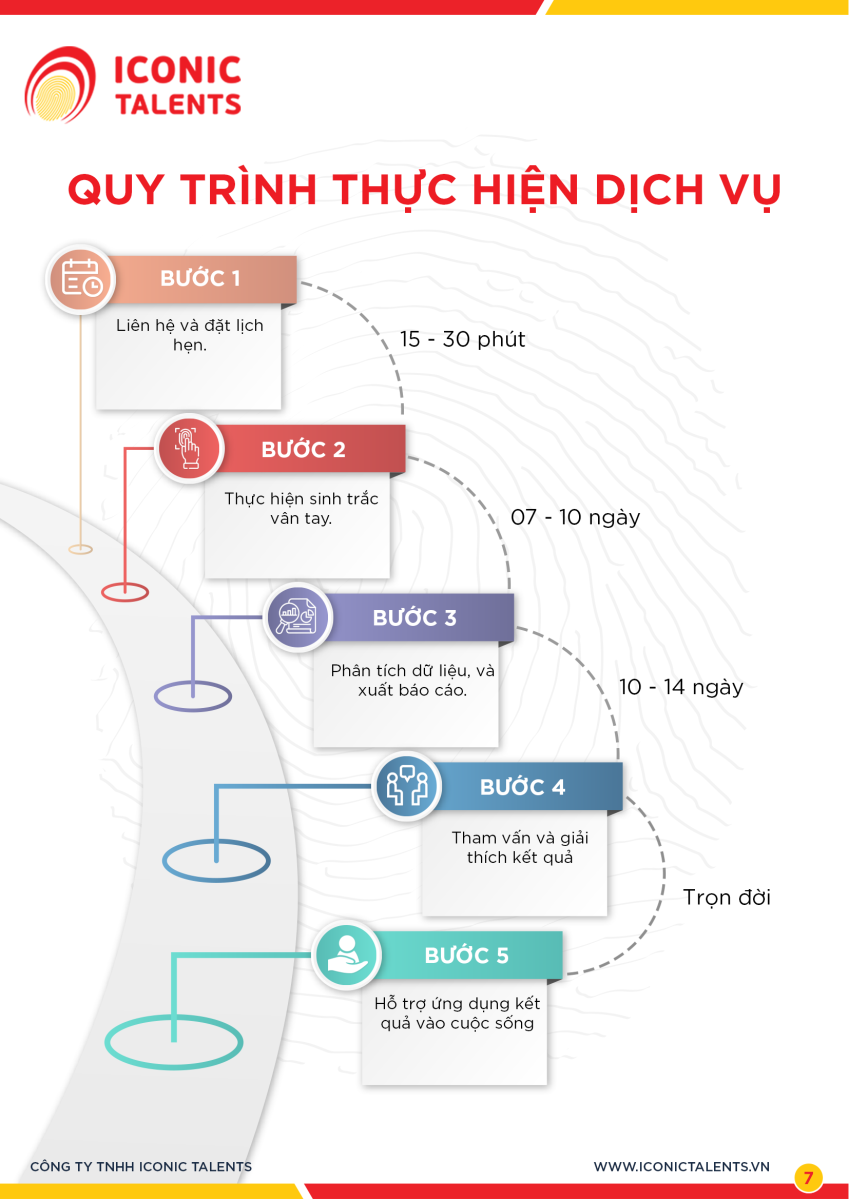 quy trình thực hiện dịch vụ