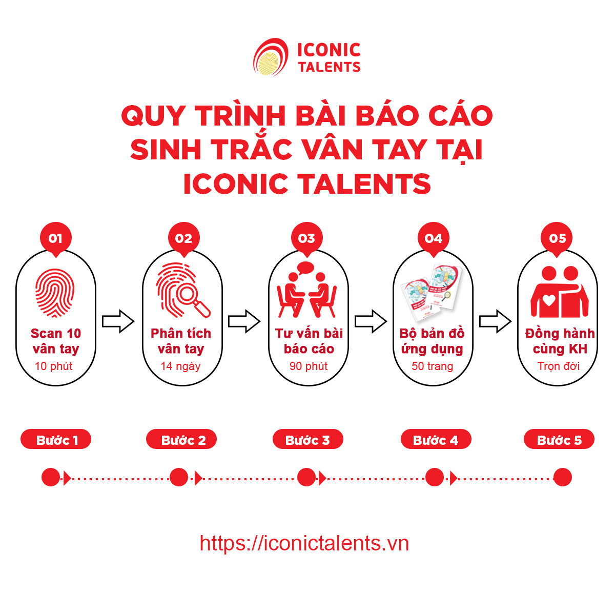 Quy trình thực hiện sinh trắc vân tay